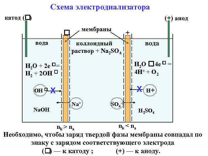 Схема электродиализатора катод ( ) (+) анод мембраны вода + H 2 O 4