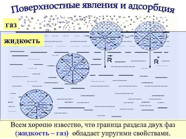 газ жидкость Всем хорошо известно, что граница раздела двух фаз (жидкость – газ) обладает