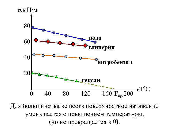 σ, м. Н/м 80 вода 60 глицерин 40 нитробензол 20 0 гексан 40 80