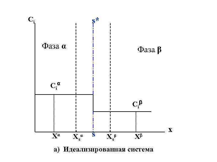 Ci s* Фаза α Фаза β Ci α Ci β Xα Xs α s