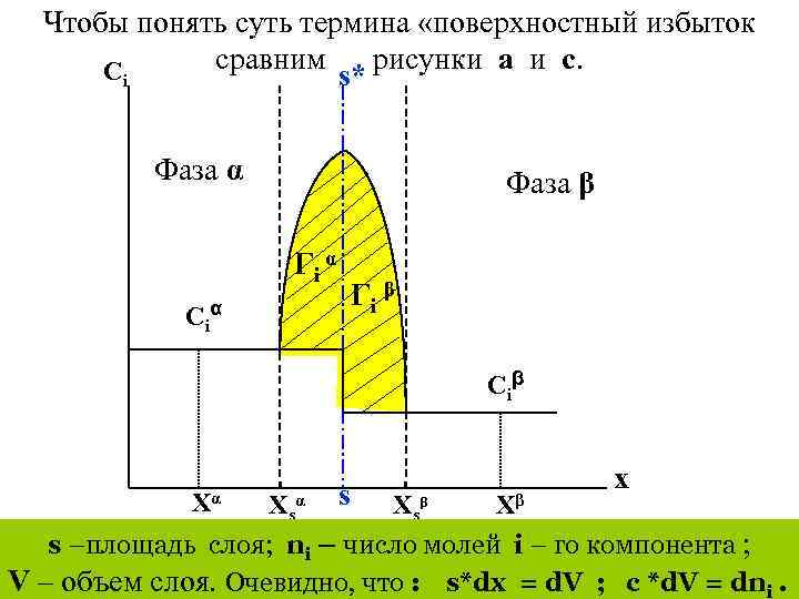 Чтобы понять суть термина «поверхностный избыток сравним рисунки a и c. Ci s* Фаза