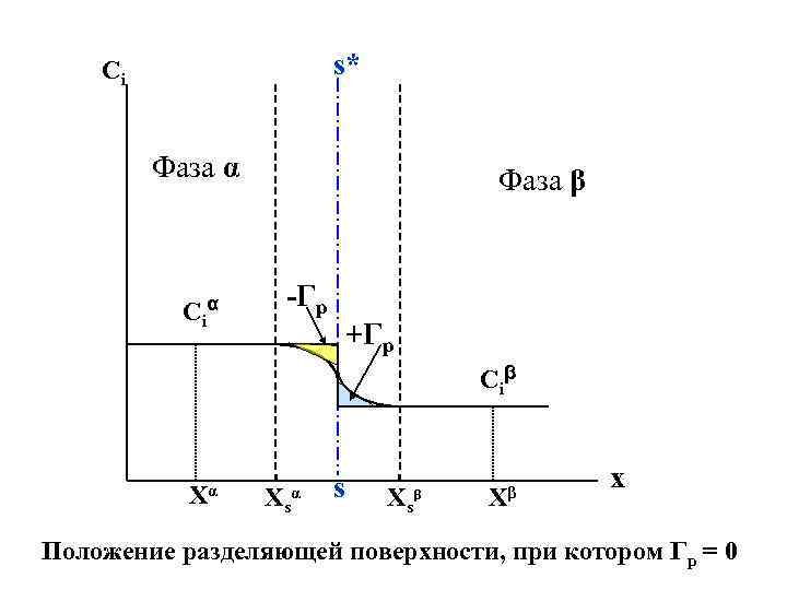 s* Ci Фаза α Cα i Фаза β -Гр +Гр Ci β Xα Xs