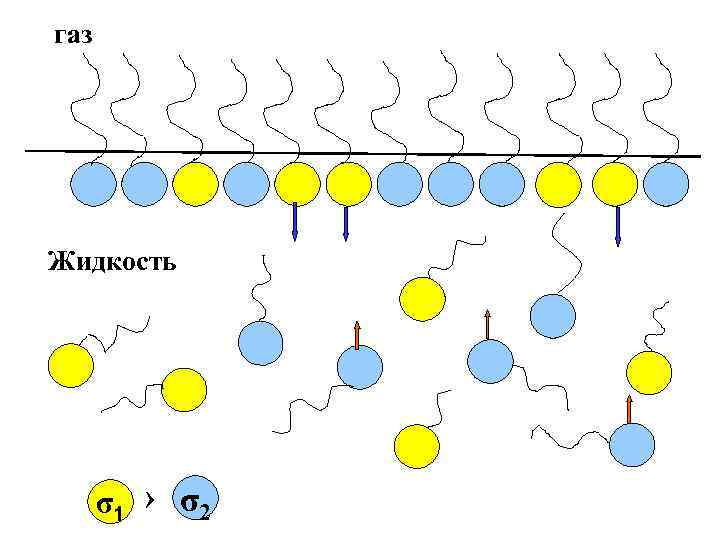газ Жидкость σ1 › σ2 