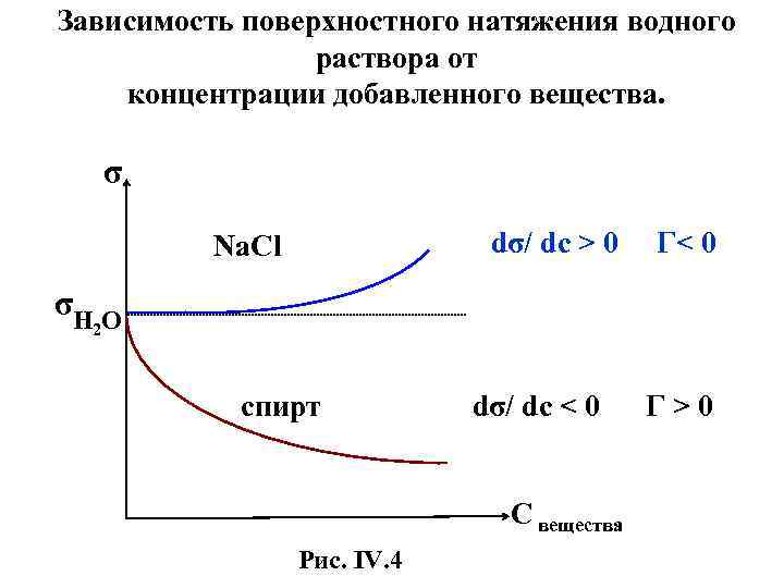 Зависимость поверхностного натяжения водного раствора от концентрации добавленного вещества. σ dσ/ dc > 0
