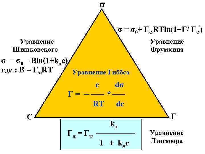 σ σ = σ0+ Г∞RTln(1−Г/ Г∞) Уравнение Шишковского Уравнение Фрумкина σ = σ0 –