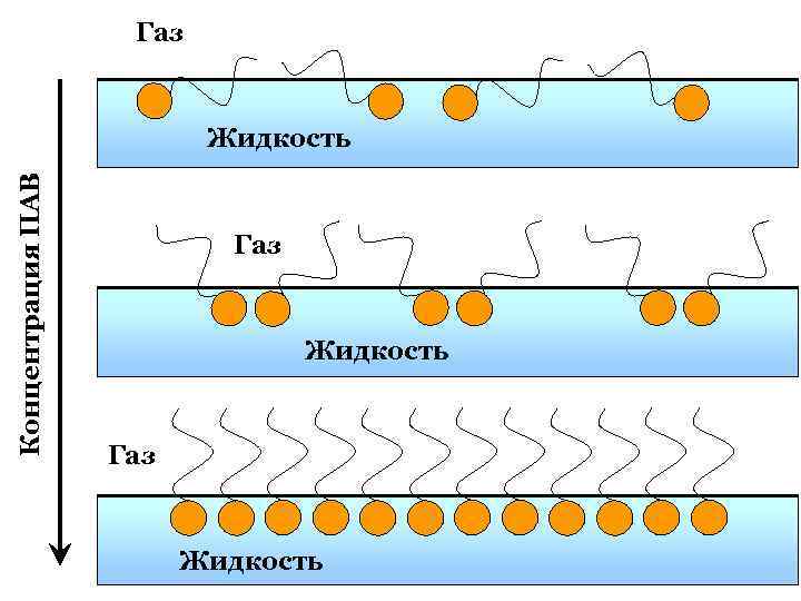 Газ Концентрация ПАВ Жидкость Газ Жидкость 