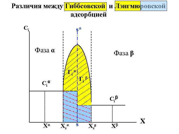 Различия между Гиббсовской и Лэнгмюровской адсорбцией Ci s* Фаза α Фаза β Гi α