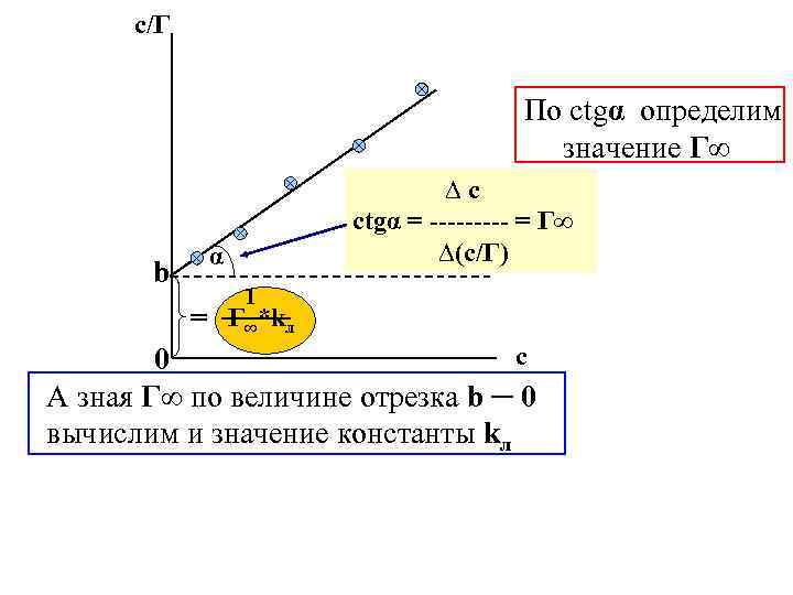 с/Г По ctgα определим значение Г∞ b ∆c ctgα = ----- = Г∞ ∆(c/Г)