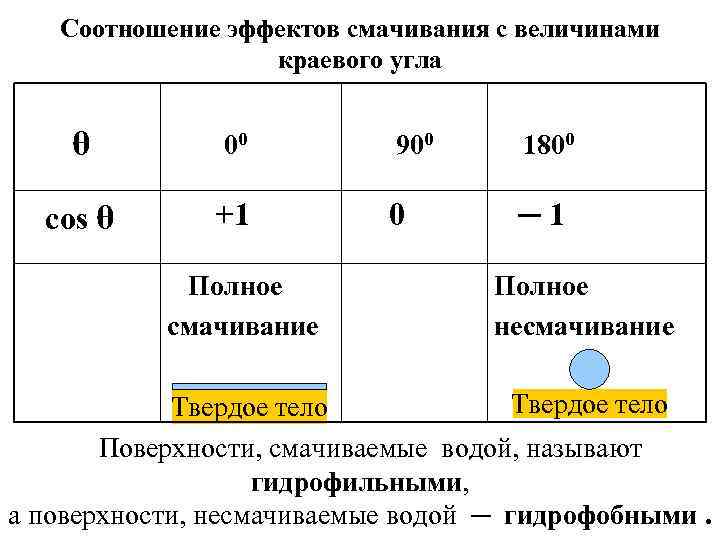 Соотношение эффектов смачивания с величинами краевого угла θ 00 cos θ +1 Полное смачивание