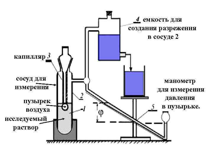 емкость для создания разрежения в сосуде 2 капилляр сосуд для измерения пузырек воздуха исследуемый