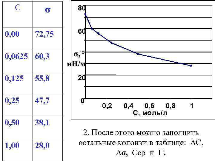 С 0, 00 σ 72, 75 0, 0625 60, 3 80 60 σ, 40