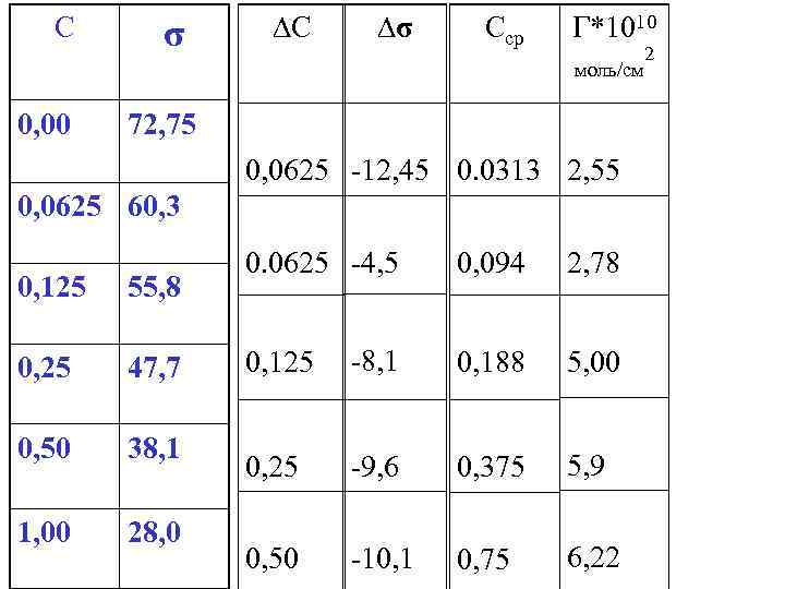 С σ ∆С ∆σ Сср Г*1010 моль/см 0, 00 72, 75 0, 0625 -12,