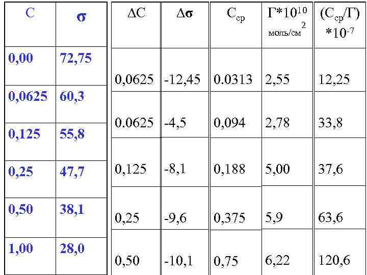 С 0, 00 σ ∆С ∆σ Сср Г*1010 (Ccр/Г) 2 моль/см *10 -7 72,