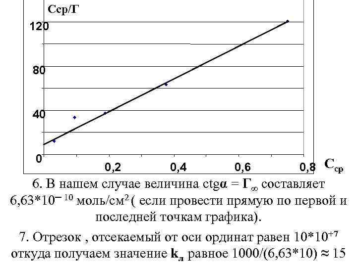 Ccр/Г 120 80 40 0 0, 2 0, 4 0, 6 0, 8 Сср