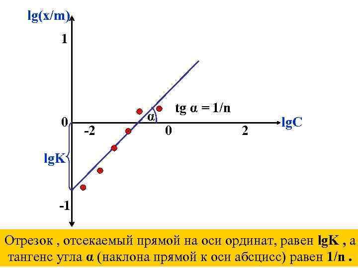 lg(x/m) 1 0 -2 α tg α = 1/n 0 2 lg. С lg.