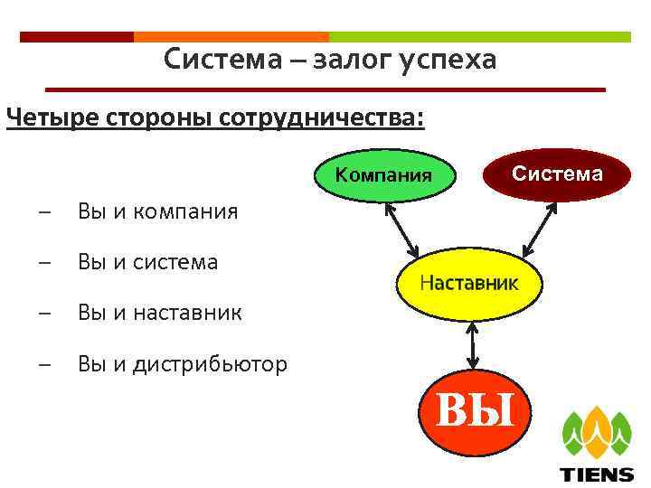 Система – залог успеха Четыре стороны сотрудничества: Компания – Вы и компания – Вы