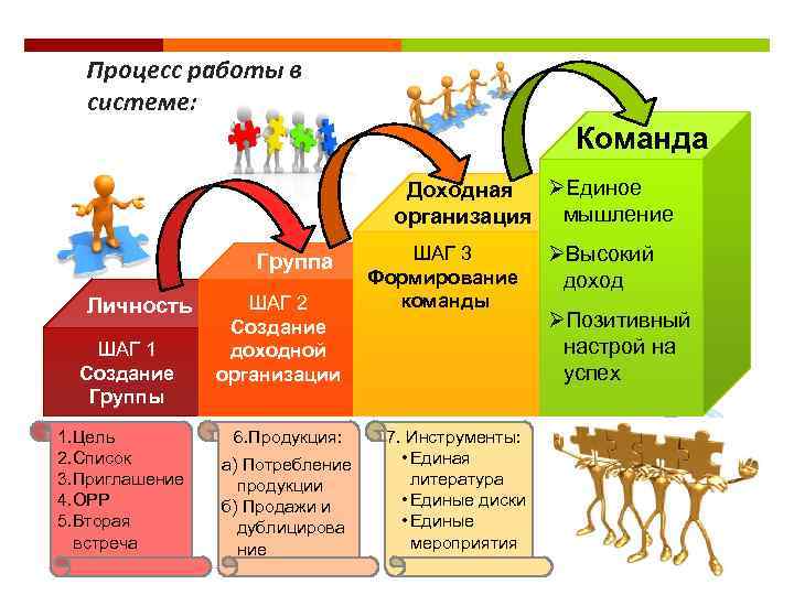 Процесс работы в системе: Команда ØЕдиное Доходная организация мышление Группа Личность ШАГ 1 Создание