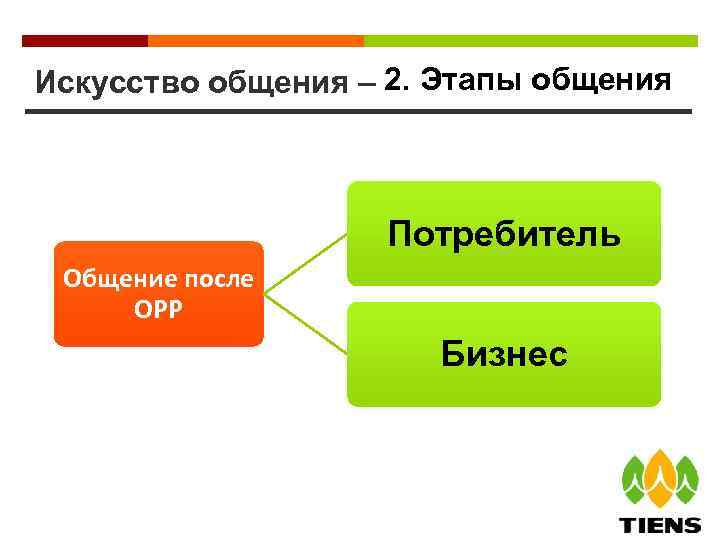 Искусство общения – 2. Этапы общения Потребитель Общение после ОРР Бизнес 