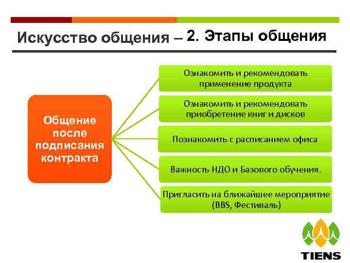 Искусство общения – 2. Этапы общения Ознакомить и рекомендовать применение продукта Общение после подписания