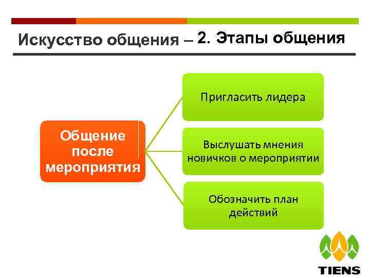 Искусство общения – 2. Этапы общения Пригласить лидера Общение после мероприятия Выслушать мнения новичков