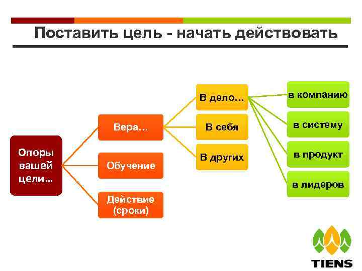 Поставить цель - начать действовать В дело… Вера… Опоры вашей цели… Обучение в компанию