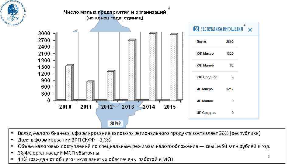 Число малых предприятий и организаций (на конец года, единиц) 2 1 • • •