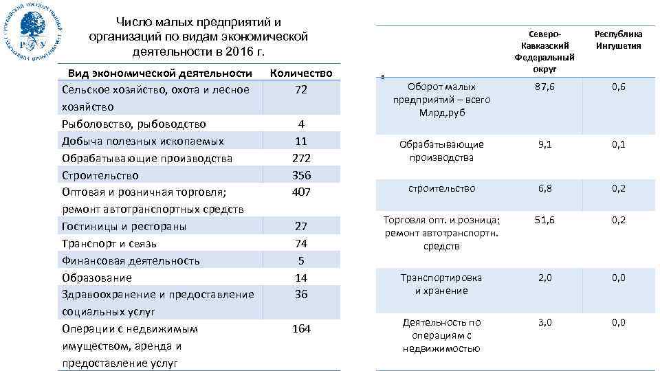 Число малых предприятий и организаций по видам экономической деятельности в 2016 г. Вид экономической