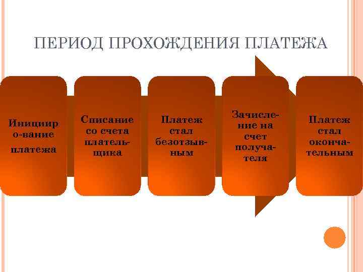 ПЕРИОД ПРОХОЖДЕНИЯ ПЛАТЕЖА Инициир о-вание платежа Списание со счета плательщика Платеж стал безотзывным Зачисление