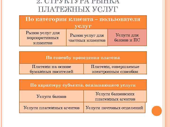 2. СТРУКТУРА РЫНКА ПЛАТЕЖНЫХ УСЛУГ По категории клиента – пользователя услуг Рынок услуг для