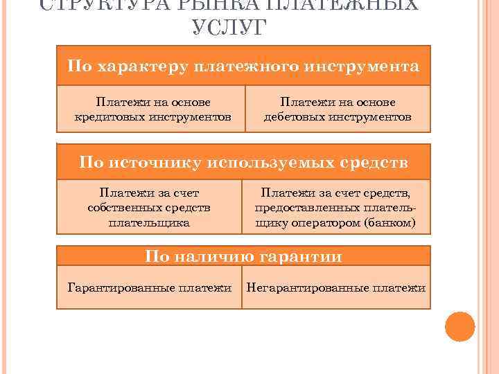 СТРУКТУРА РЫНКА ПЛАТЕЖНЫХ УСЛУГ По характеру платежного инструмента Платежи на основе кредитовых инструментов Платежи