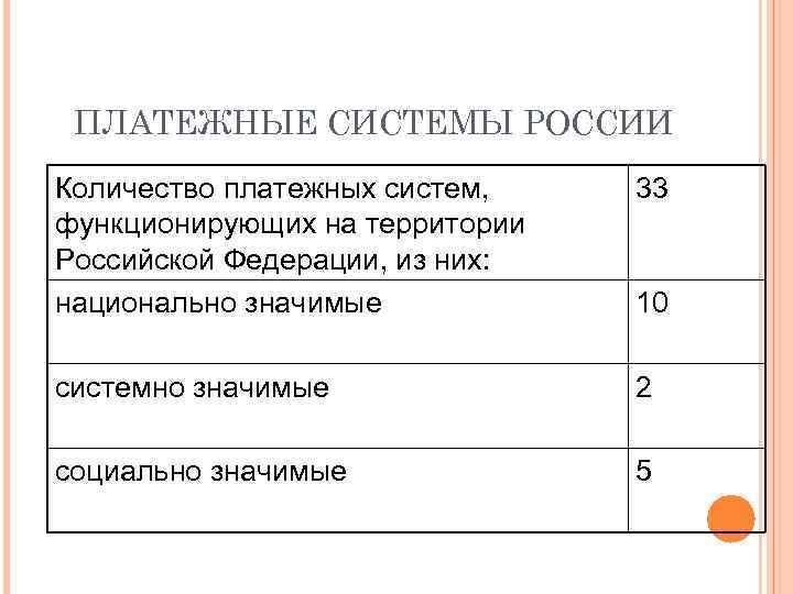 ПЛАТЕЖНЫЕ СИСТЕМЫ РОССИИ Количество платежных систем, функционирующих на территории Российской Федерации, из них: национально