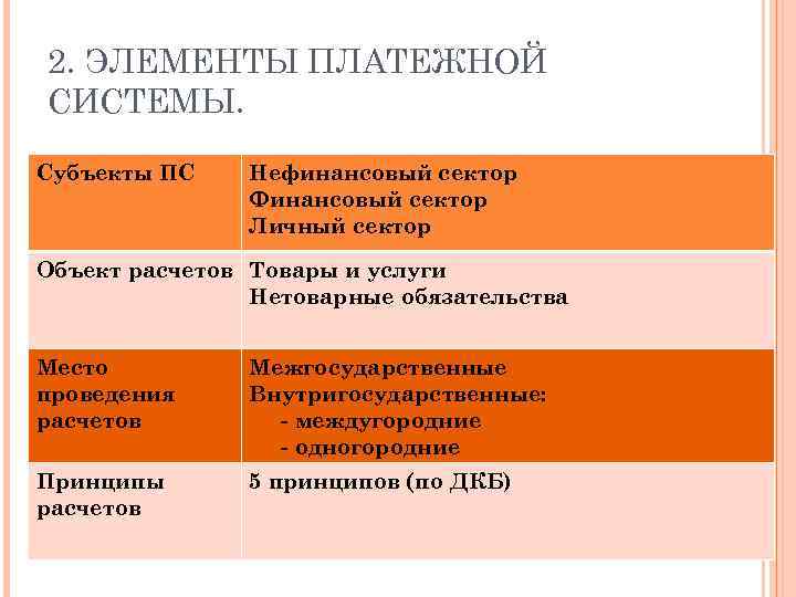 2. ЭЛЕМЕНТЫ ПЛАТЕЖНОЙ СИСТЕМЫ. Субъекты ПС Нефинансовый сектор Финансовый сектор Личный сектор Объект расчетов