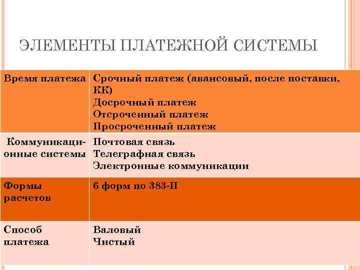 ЭЛЕМЕНТЫ ПЛАТЕЖНОЙ СИСТЕМЫ Время платежа Срочный платеж (авансовый, после поставки, КК) Досрочный платеж Отсроченный