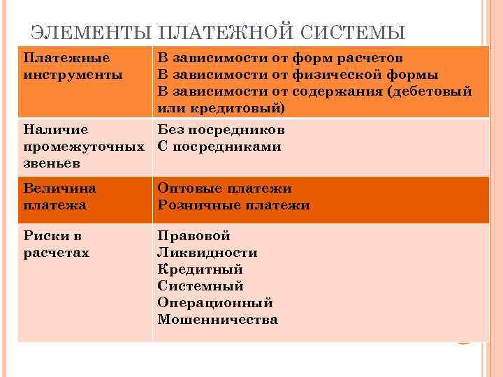 ЭЛЕМЕНТЫ ПЛАТЕЖНОЙ СИСТЕМЫ Платежные инструменты В зависимости от форм расчетов В зависимости от физической