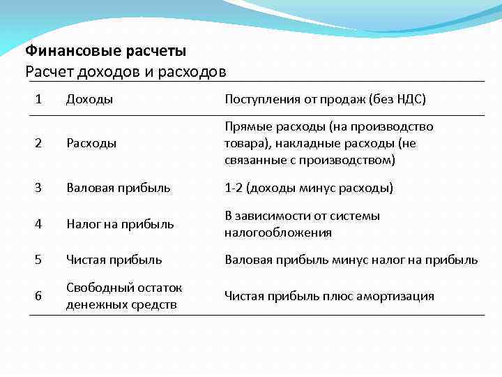 Финансовые расчеты Расчет доходов и расходов 1 Доходы Поступления от продаж (без НДС) 2