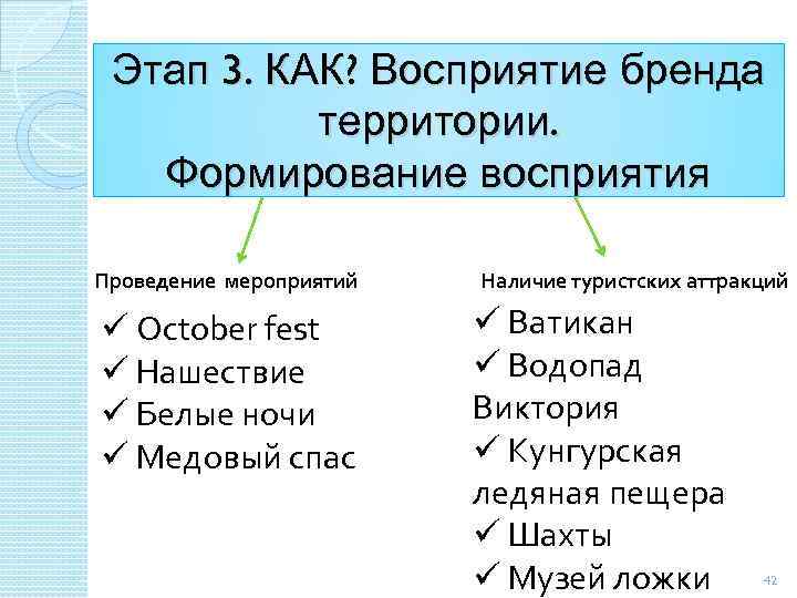 Этап 3. КАК? Восприятие бренда территории. Формирование восприятия Проведение мероприятий ü October fest ü