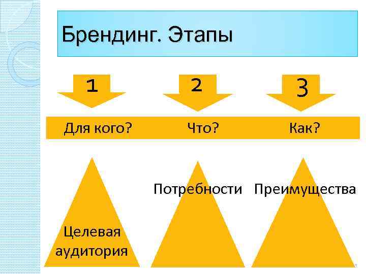 Брендинг. Этапы 1 Для кого? 2 Что? 3 Как? Потребности Преимущества Целевая аудитория 44