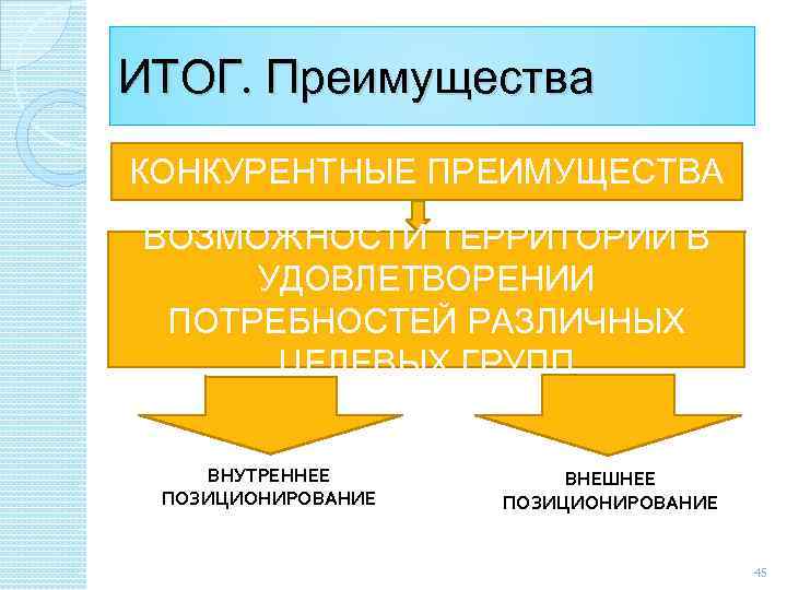 ИТОГ. Преимущества КОНКУРЕНТНЫЕ ПРЕИМУЩЕСТВА ВОЗМОЖНОСТИ ТЕРРИТОРИИ В УДОВЛЕТВОРЕНИИ ПОТРЕБНОСТЕЙ РАЗЛИЧНЫХ ЦЕЛЕВЫХ ГРУПП ВНУТРЕННЕЕ ПОЗИЦИОНИРОВАНИЕ