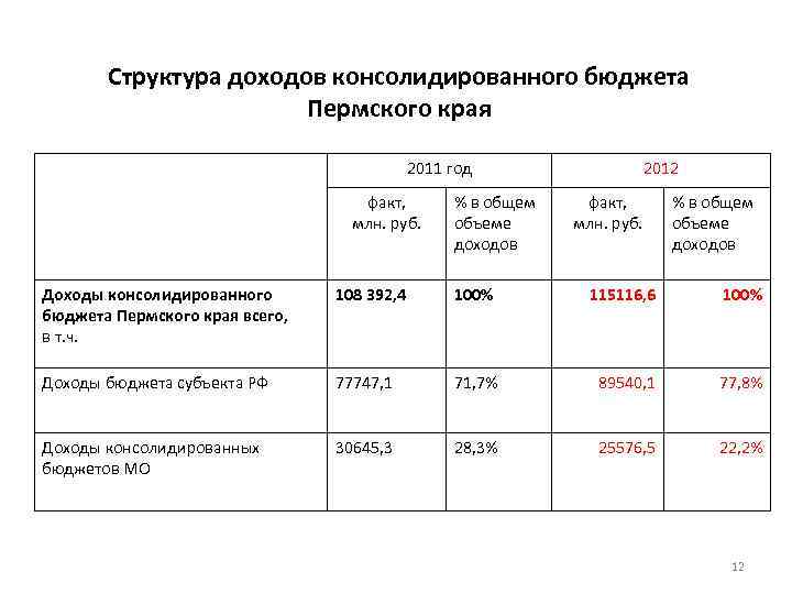 Структура консолидированного бюджета ленинградской области в виде схемы