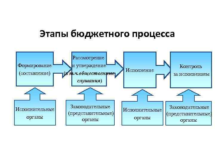 Процесс рассмотрения. Схема организация бюджетного процесса в муниципальном образовании. Этапы бюджетного процесса.