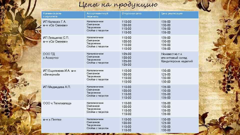 Цены на продукцию Наименование покупателя Ассортиментный перечень Отпускная цена Цена реализации ИП Колосюк Г.