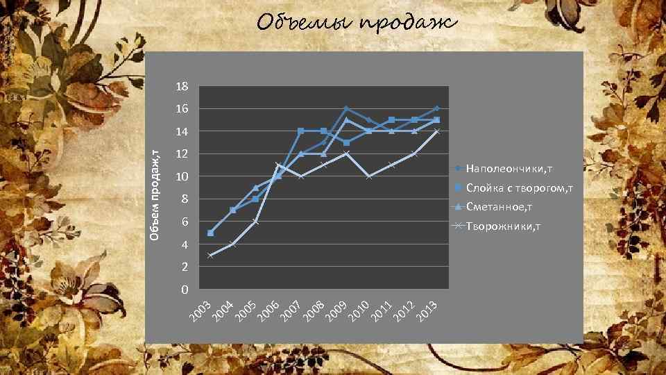 Объемы продаж 18 16 12 Наполеончики, т 10 Слойка с творогом, т 8 Сметанное,