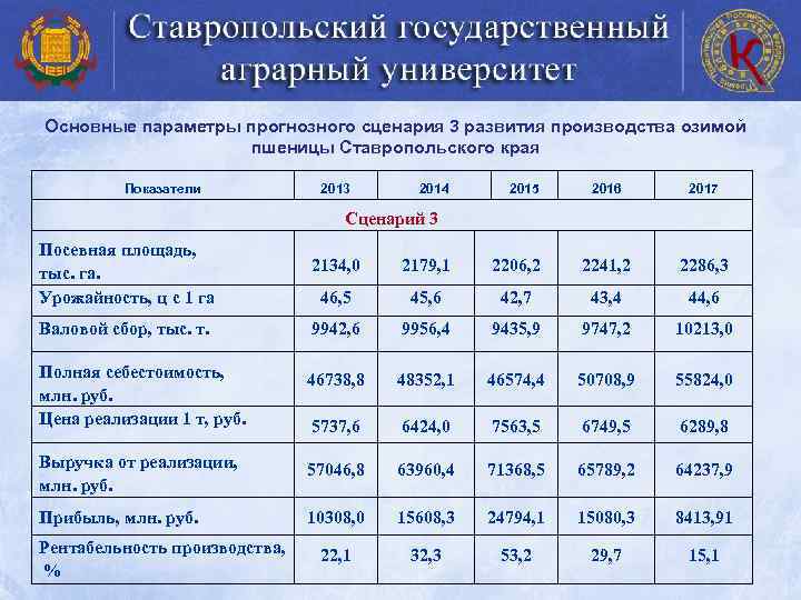 Основные параметры прогнозного сценария 3 развития производства озимой пшеницы Ставропольского края Показатели 2013 2014