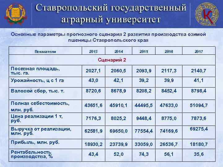 Основные параметры прогнозного сценария 2 развития производства озимой пшеницы Ставропольского края Показатели 2013 2014