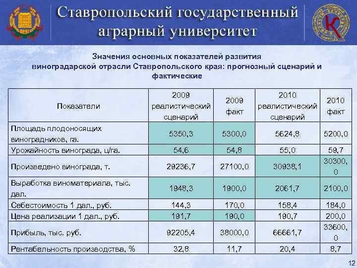 Значения основных показателей развития виноградарской отрасли Ставропольского края: прогнозный сценарий и фактические Показатели Площадь