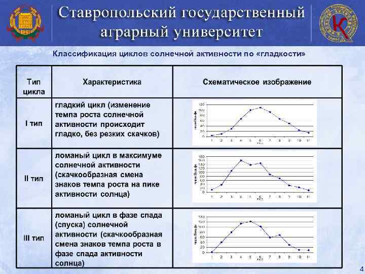 Классификация циклов солнечной активности по «гладкости» 4 