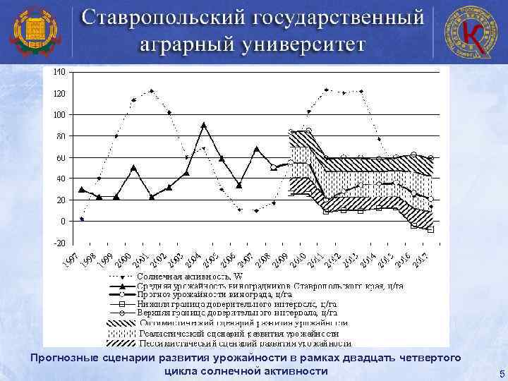 Прогнозные сценарии развития урожайности в рамках двадцать четвертого цикла солнечной активности 5 