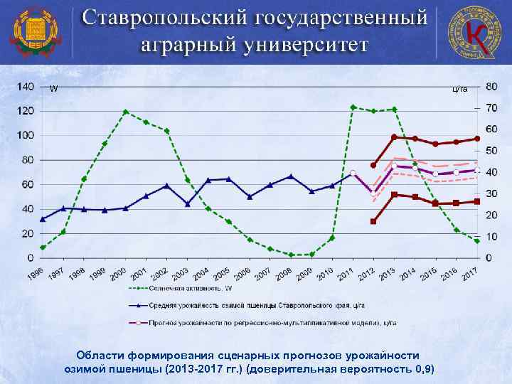 W ц/га Области формирования сценарных прогнозов урожайности озимой пшеницы (2013 -2017 гг. ) (доверительная