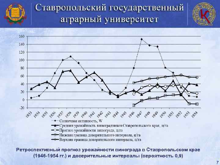 Ретроспективный прогноз урожайности винограда в Ставропольском крае (1946 -1954 гг. ) и доверительные интервалы