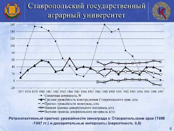 Ретроспективный прогноз урожайности винограда в Ставропольском крае (1988 -1997 гг. ) и доверительные интервалы